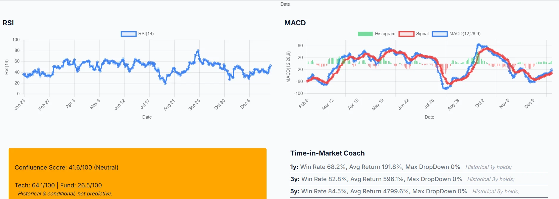 Stock360s chart dashboard showing RSI, MACD, Bollinger Bands and moving averages