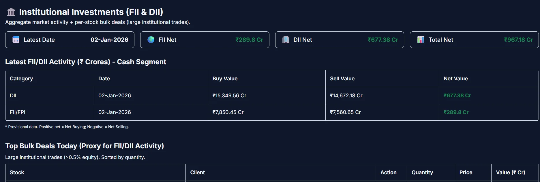 Stock360s Institutional Investments dashboard showing daily FII and DII net cash segment values and bulk deal tracking