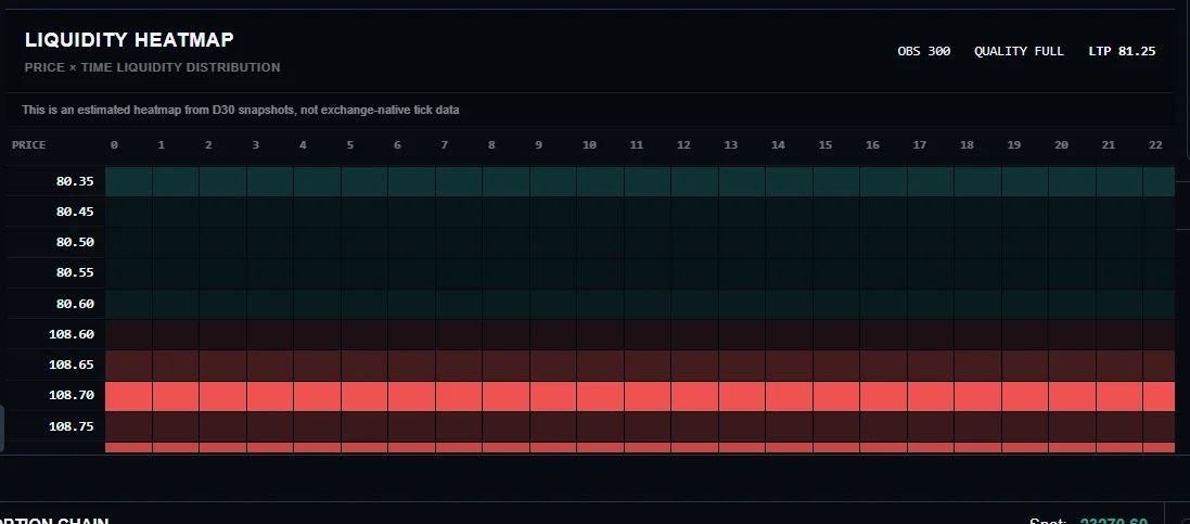 Stock360s Liquidity Heatmap indicating deep liquidity nodes at precise price thresholds across time