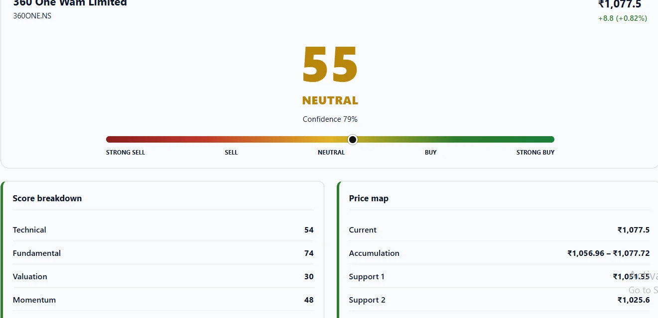 Stock360s Score Breakdown showing technical, fundamental, valuation, and momentum ratings with accumulation price map