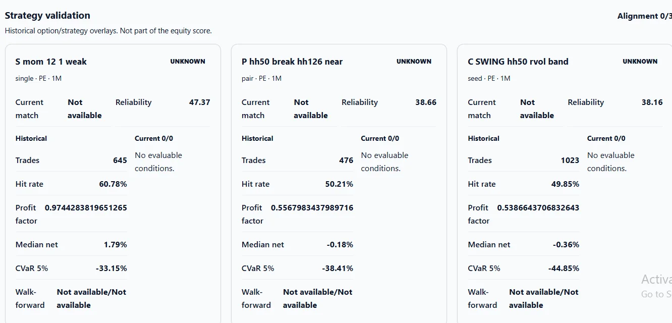 Stock360s single stock strategy validation cards showing trade count, hit rate, profit factor, median net return, and CVaR