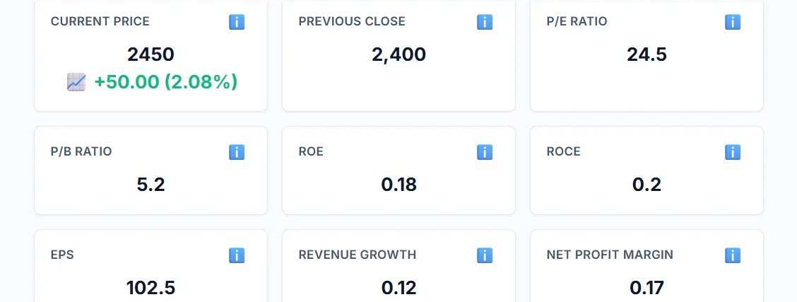 Key financial metrics grid showing current price, P/E ratio, P/B ratio, ROE, ROCE, EPS, revenue growth, and net profit margins