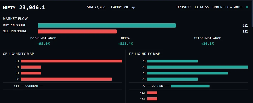 Stock360s Order Flow terminal showing NIFTY buy vs sell pressure, delta, book imbalance, and specific CE and PE liquidity maps across strikes