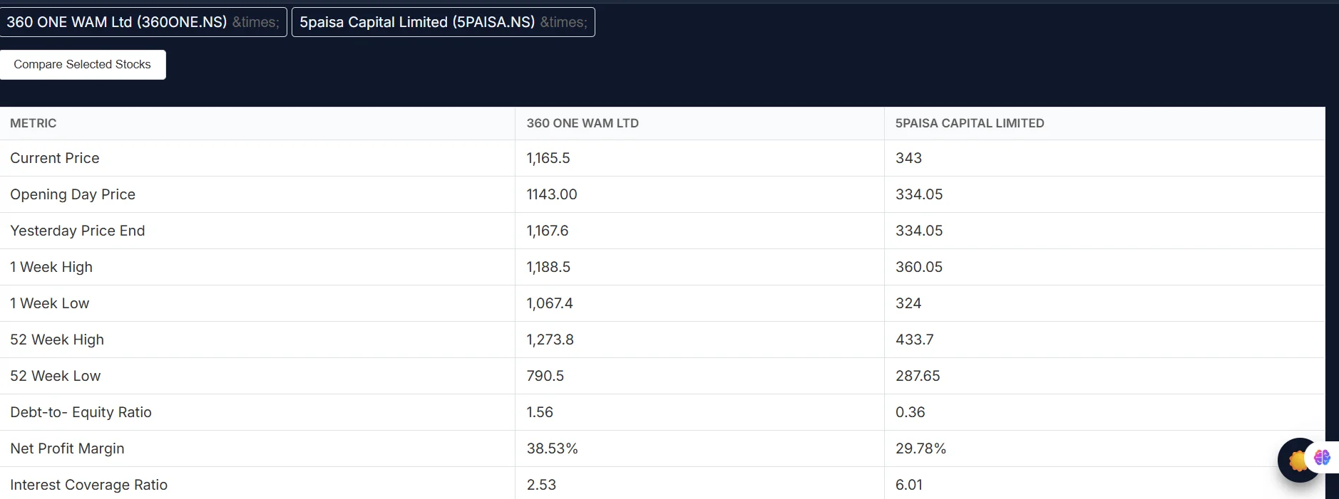 Head-to-head stock comparison tool showing key metrics like Debt-to-Equity, Net Profit Margin, and Interest Coverage between 360 ONE WAM and 5paisa Capital
