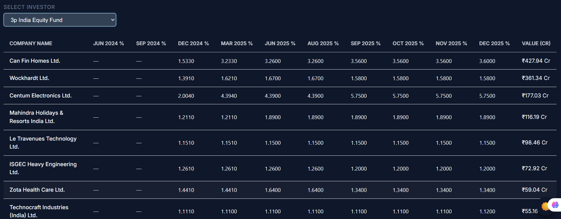 Investor portfolio analysis with position changes, capital allocation and strategy insights over time