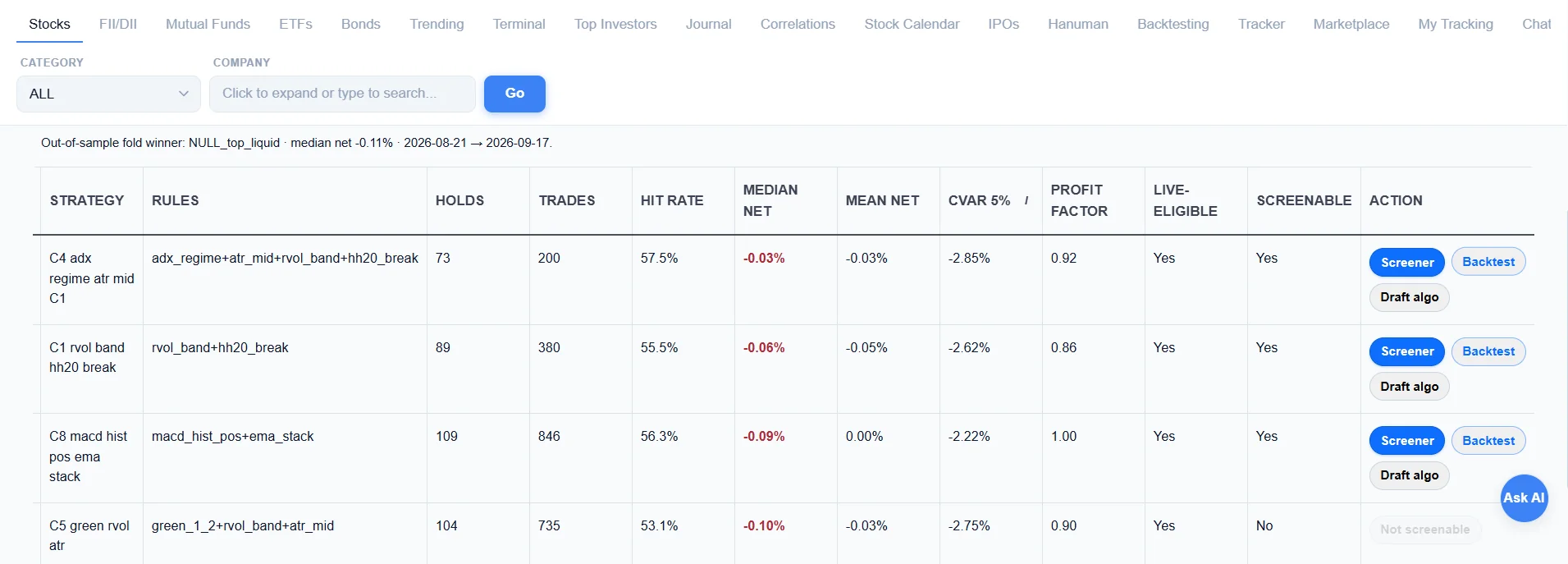 Stock360s Top Performer strategy validation dashboard displaying holds, trade counts, hit rate, median net, mean net, CVaR 5 percent, and profit factor
