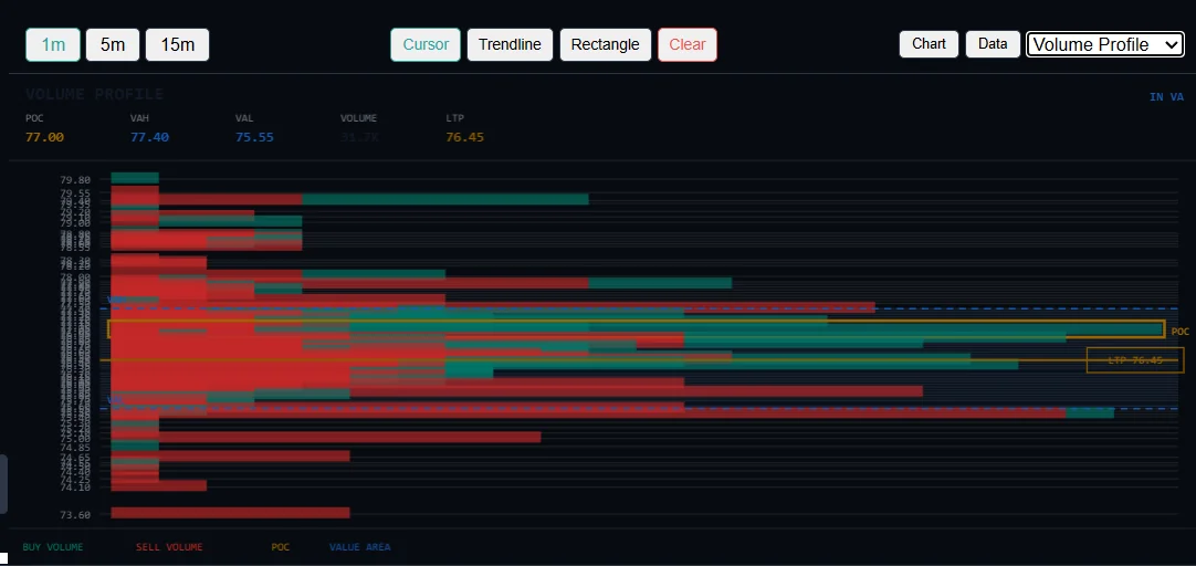 Volume profile chart showing Point of Control (POC), Value Area High (VAH), and Value Area Low (VAL) with bid-ask volume distributions